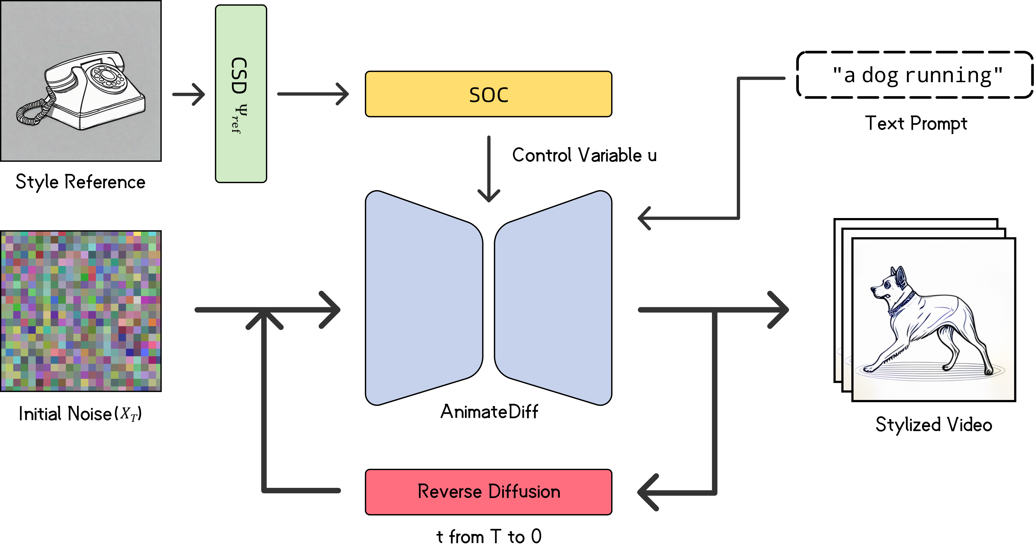 FreeStyle-VidGen pipeline diagram